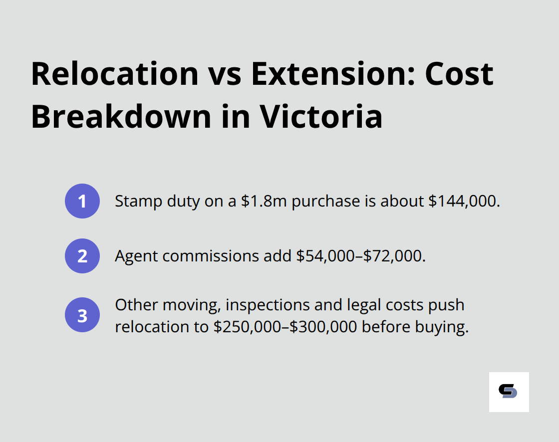 Breakdown of relocation costs compared to extending in Victoria
