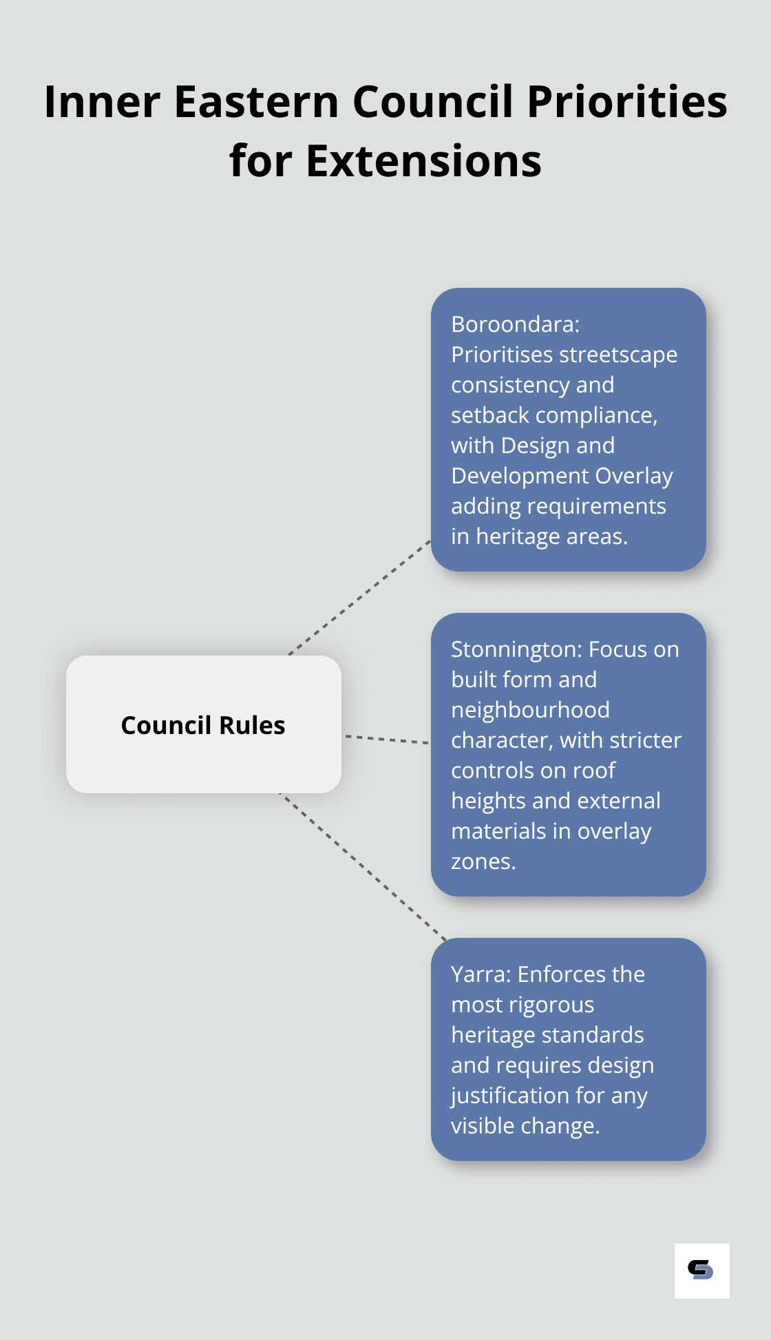Hub-and-spoke showing Boroondara, Stonnington, and Yarra extension priorities - melbourne inner eastern extensions