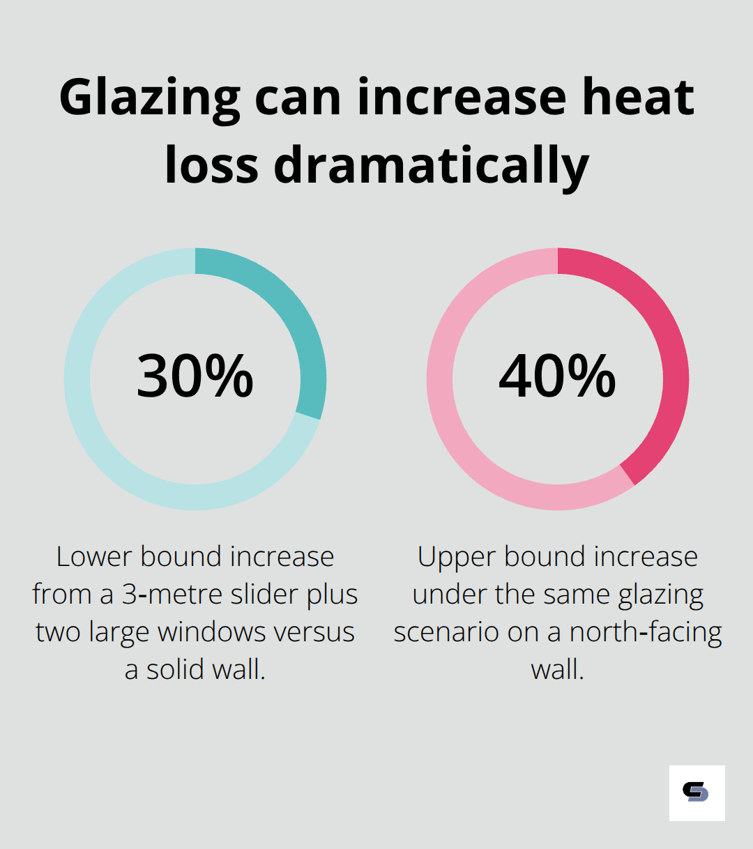 Percentage chart showing 30% to 40% higher heat loss from large glazing versus a solid wall