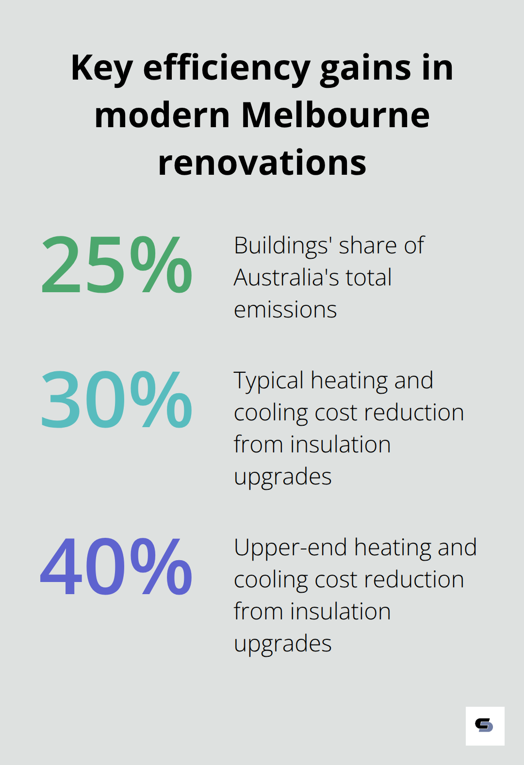 Chart showing emissions share and energy cost savings from modern renovation upgrades in Australia - modern home renovations melbourne