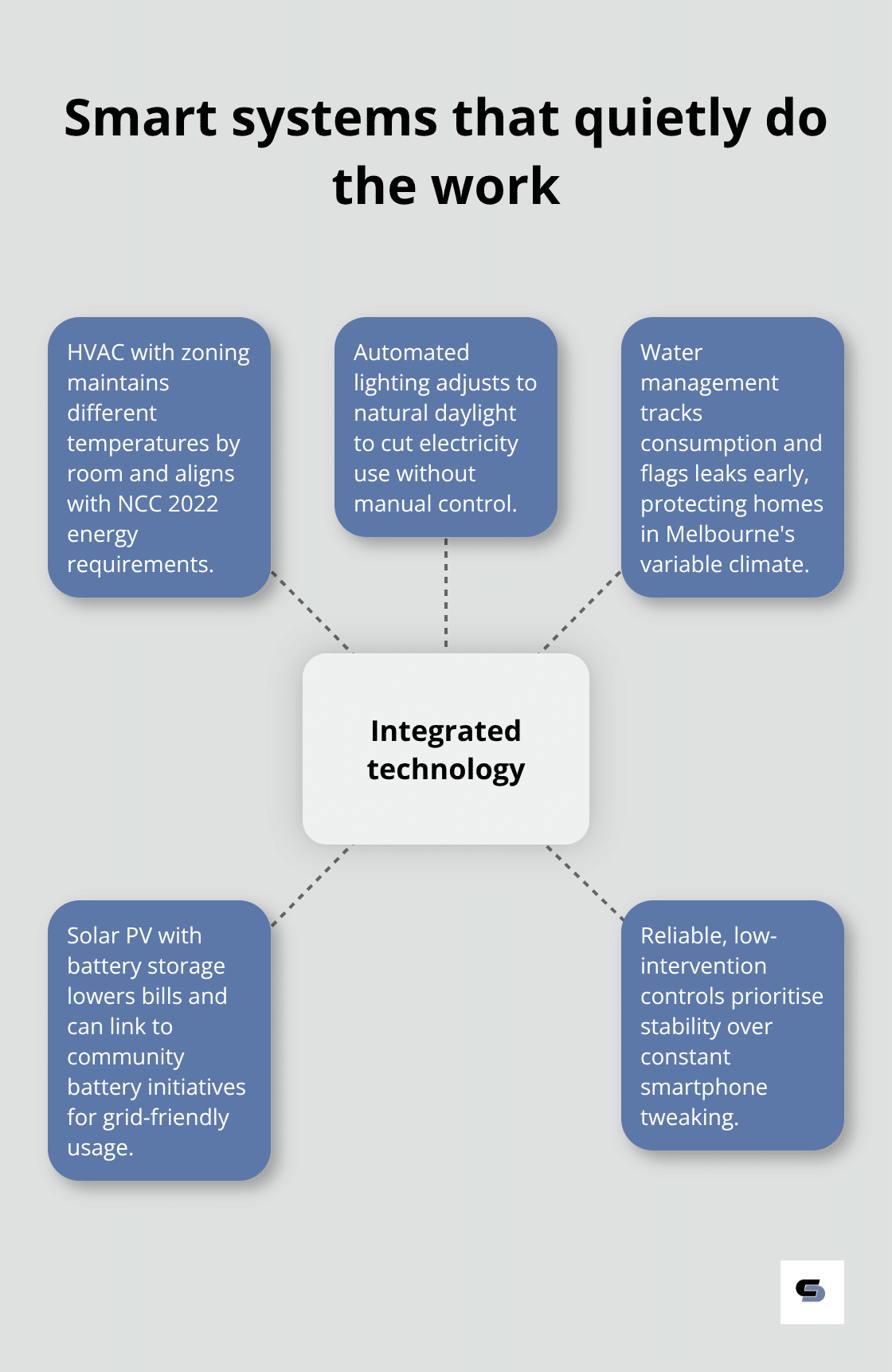 Hub-and-spoke chart of integrated technology features for Melbourne renovations