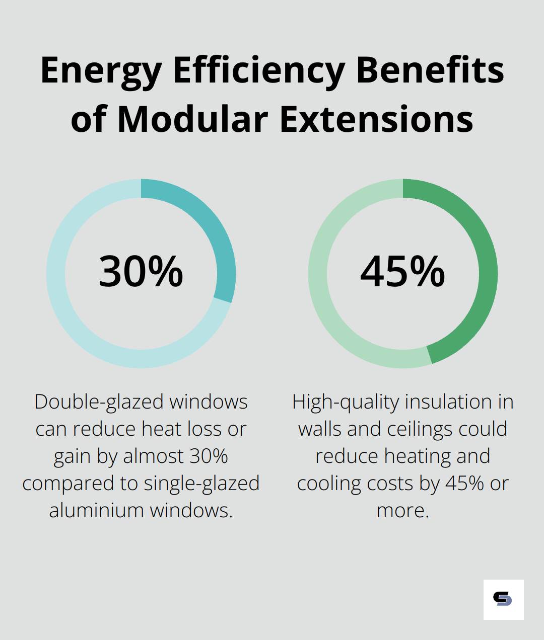Infographic showing energy savings: 30% reduction in heat loss/gain with double-glazed windows and 45% reduction in heating/cooling costs with high-quality insulation