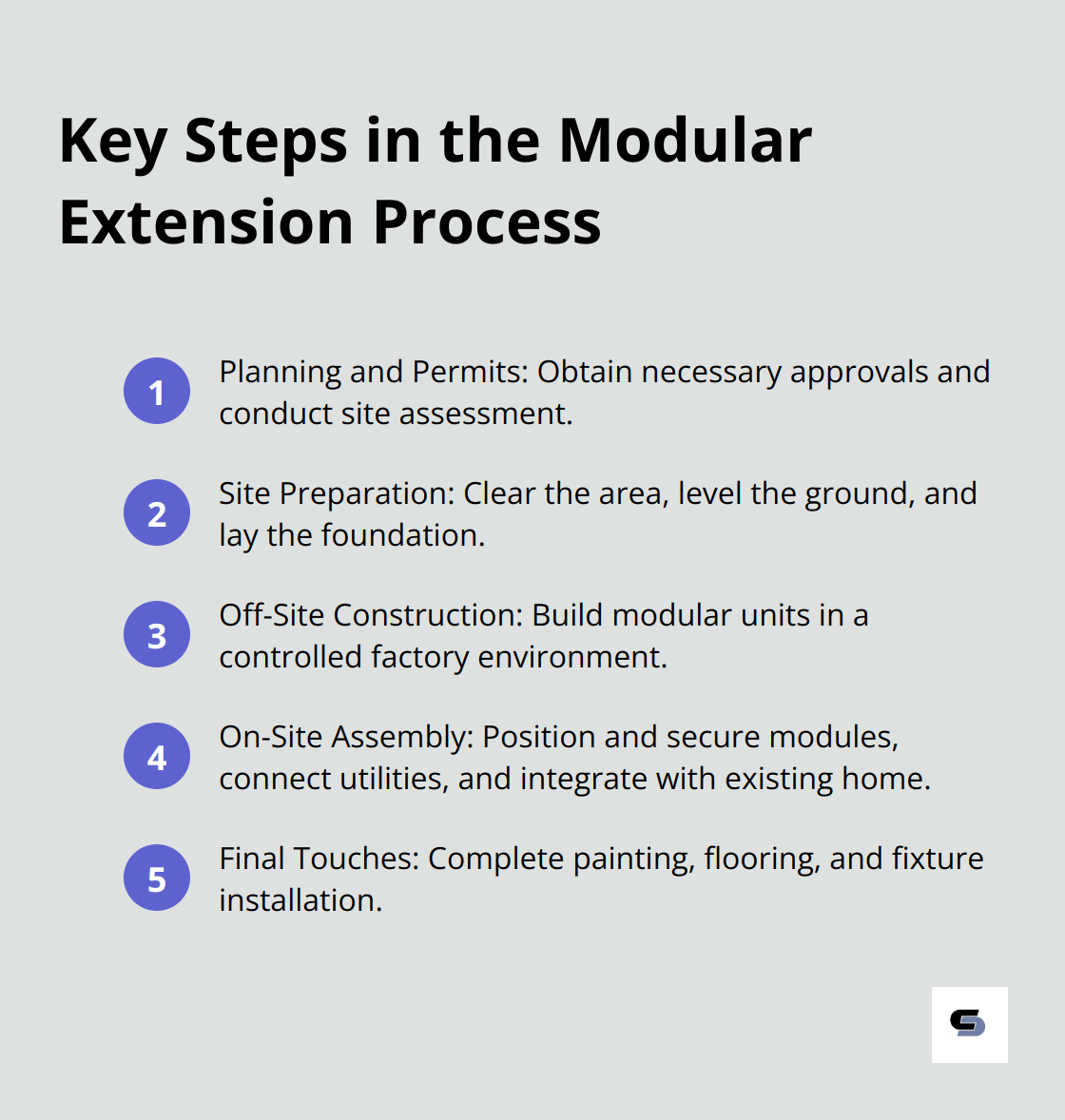 Infographic listing the five key steps in creating a modular house extension: Planning and Permits, Site Preparation, Off-Site Construction, On-Site Assembly, and Final Touches