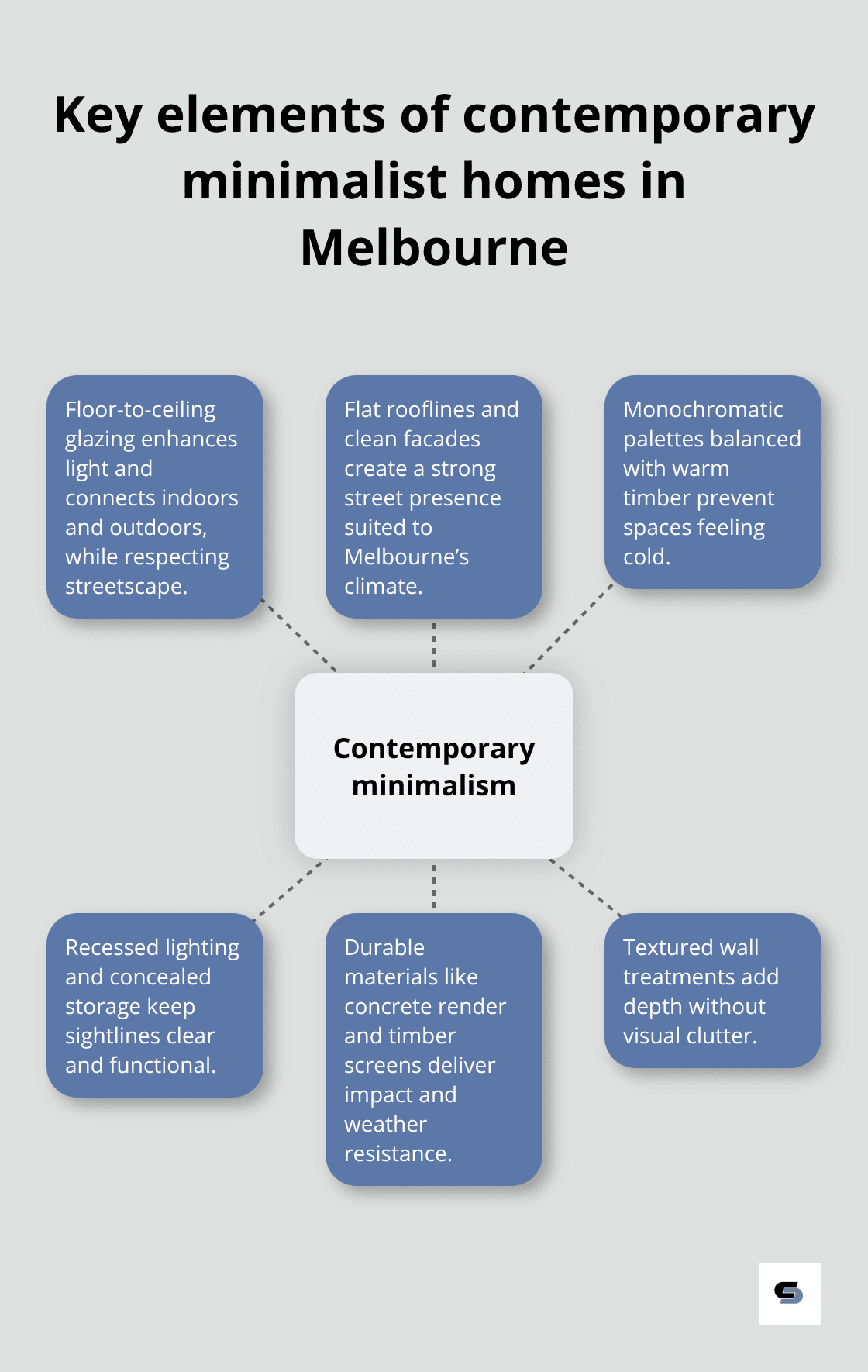Hub-and-spoke diagram highlighting minimalist design features suited to Melbourne - new home design melbourne