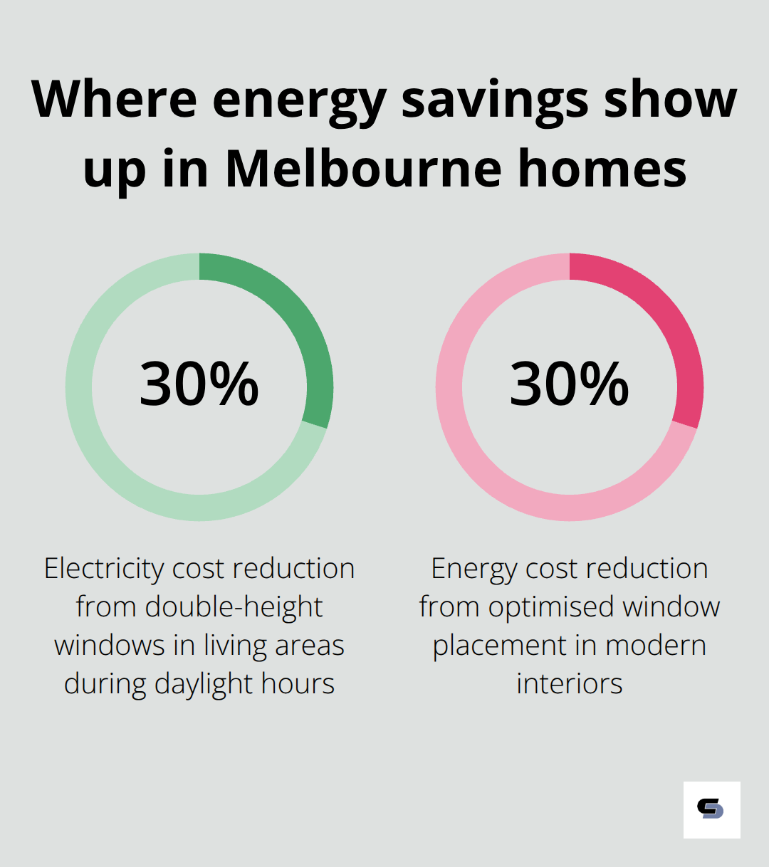 Percentage highlights for window strategies in Melbourne homes - new home design melbourne