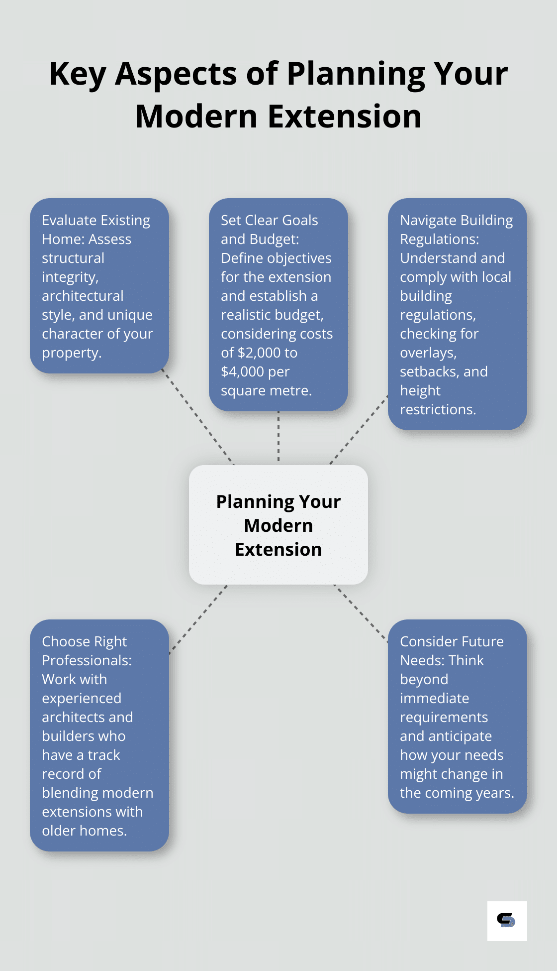 A hub and spoke chart showing five key aspects of planning a modern extension: Evaluate Existing Home, Set Clear Goals and Budget, Navigate Building Regulations, Choose Right Professionals, and Consider Future Needs. - old house modern extension