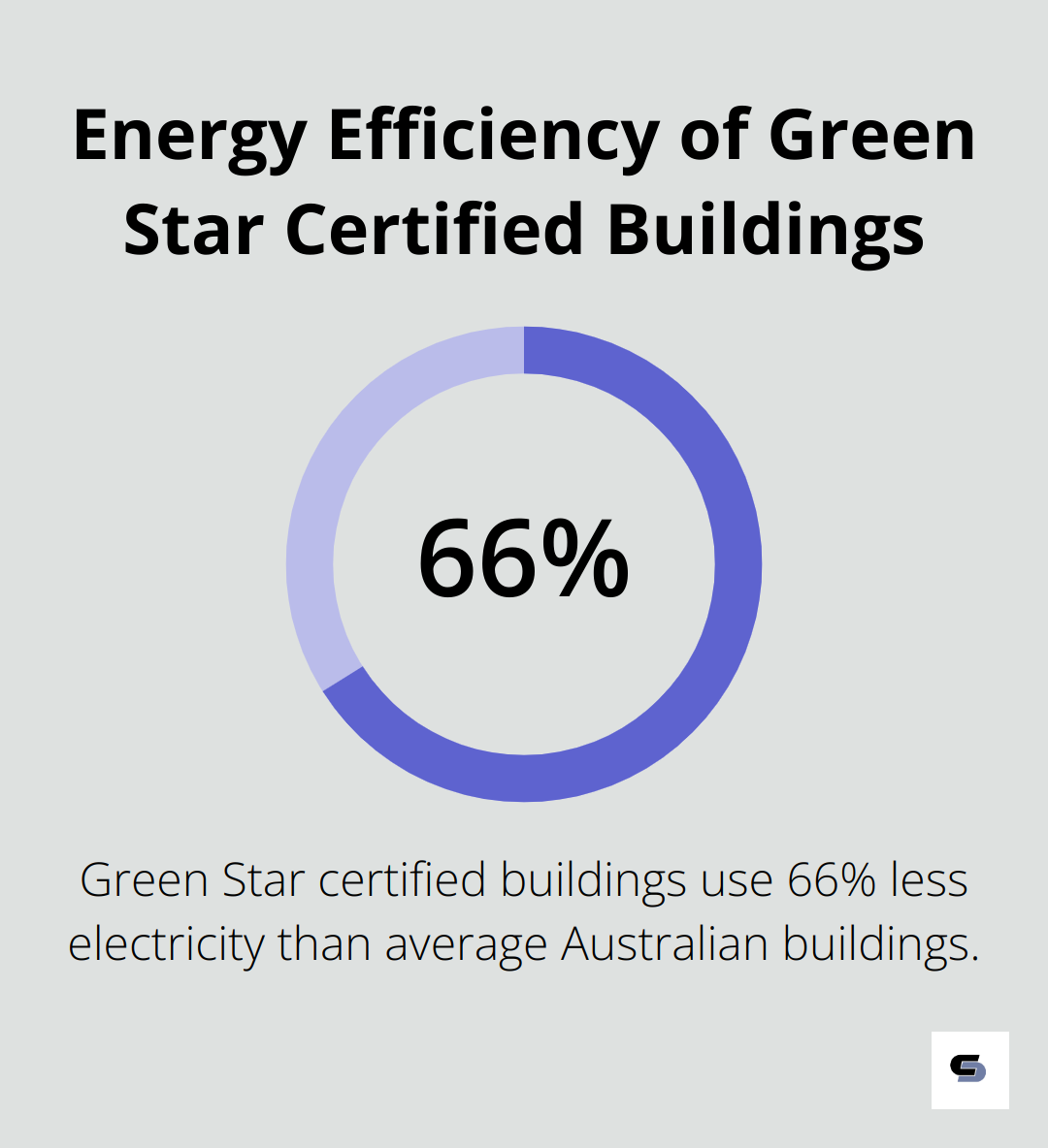 A percentage chart showing that Green Star certified buildings use 66% less electricity than average Australian buildings. - old house modern extension