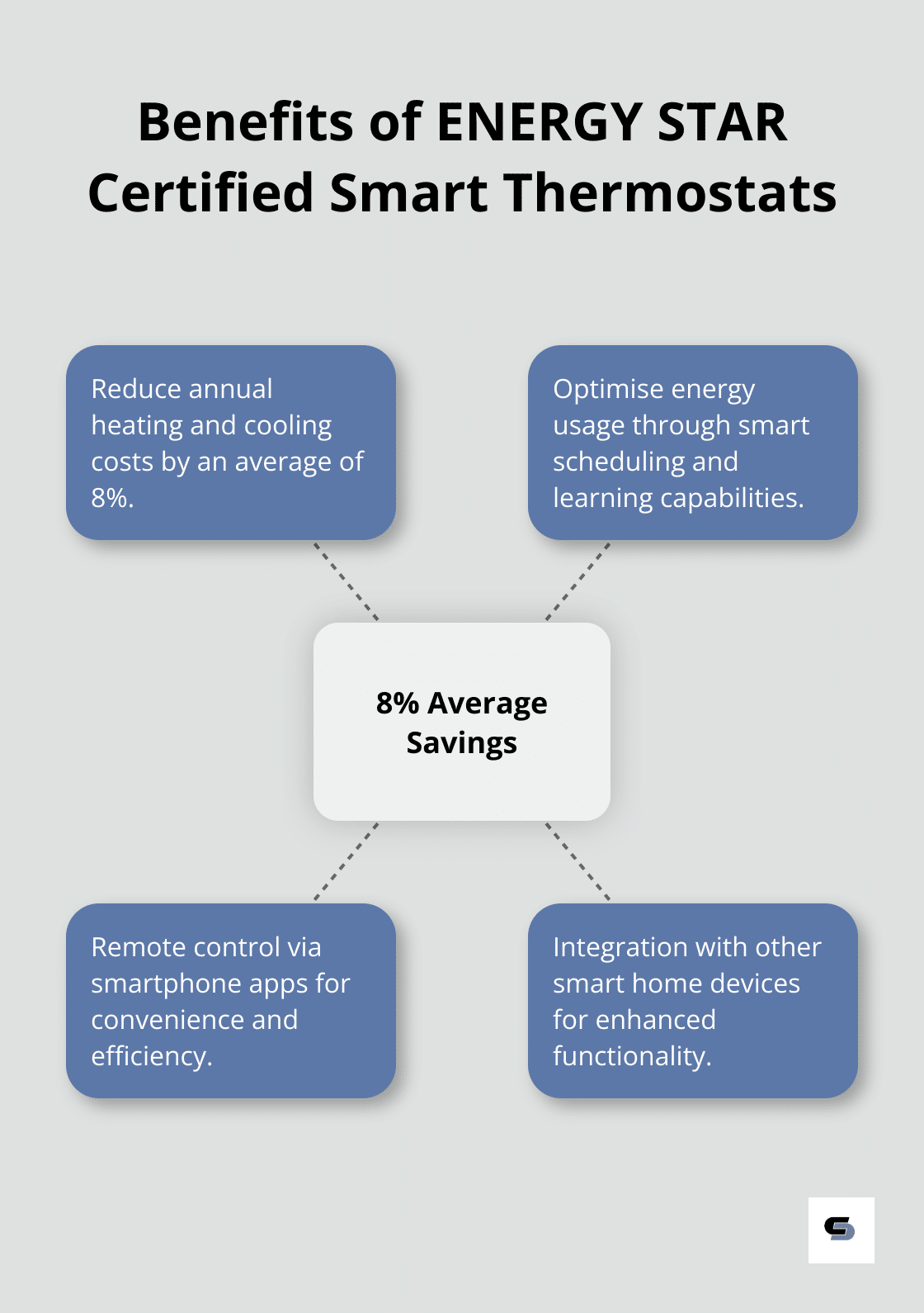 Hub and spoke chart showing benefits of ENERGY STAR certified smart thermostats, with 8% average savings on heating and cooling costs as the central theme