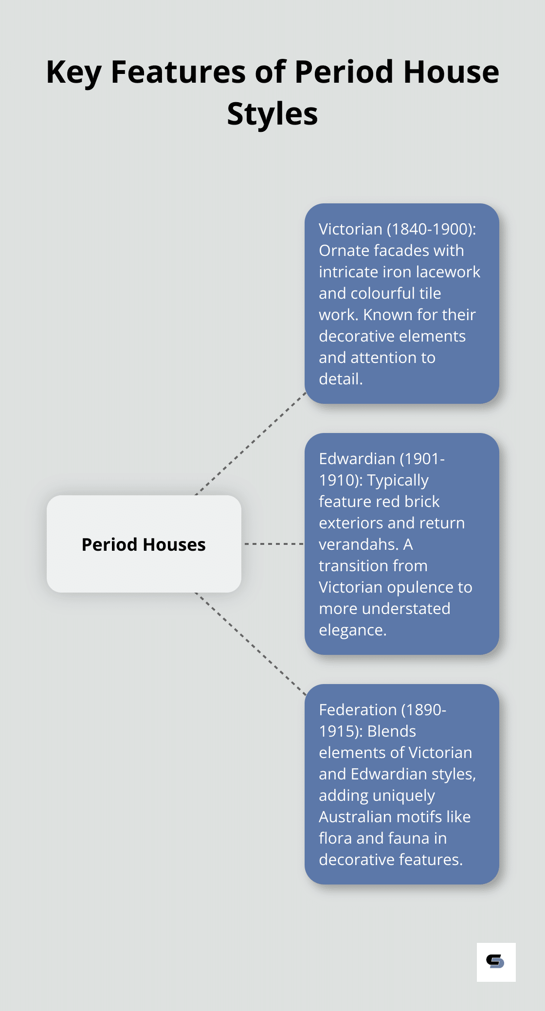 Hub and spoke chart showing distinctive features of Victorian, Edwardian, and Federation style houses in Australia