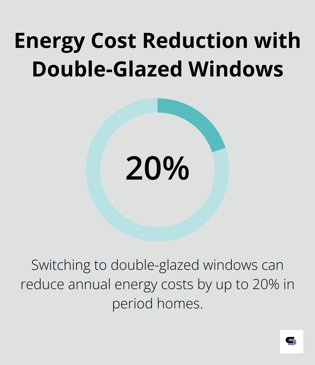 Percentage chart showing potential 20% reduction in annual energy costs by switching to double-glazed windows in period homes - period house renovation
