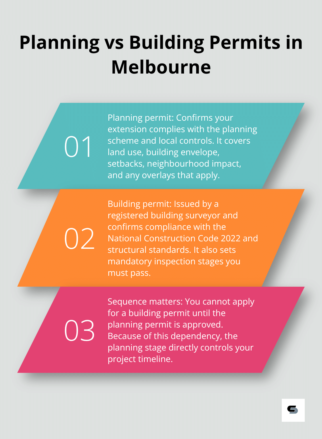 Visual comparison of planning permits and building permits for Melbourne extensions, including sequencing.