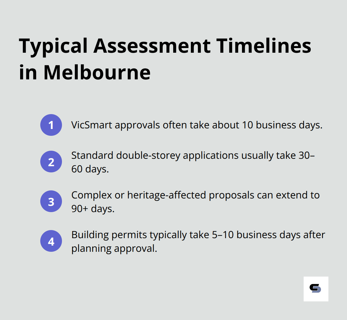 Ordered list summarising common permit assessment timeframes for extensions in Melbourne - permits for extensions melbourne