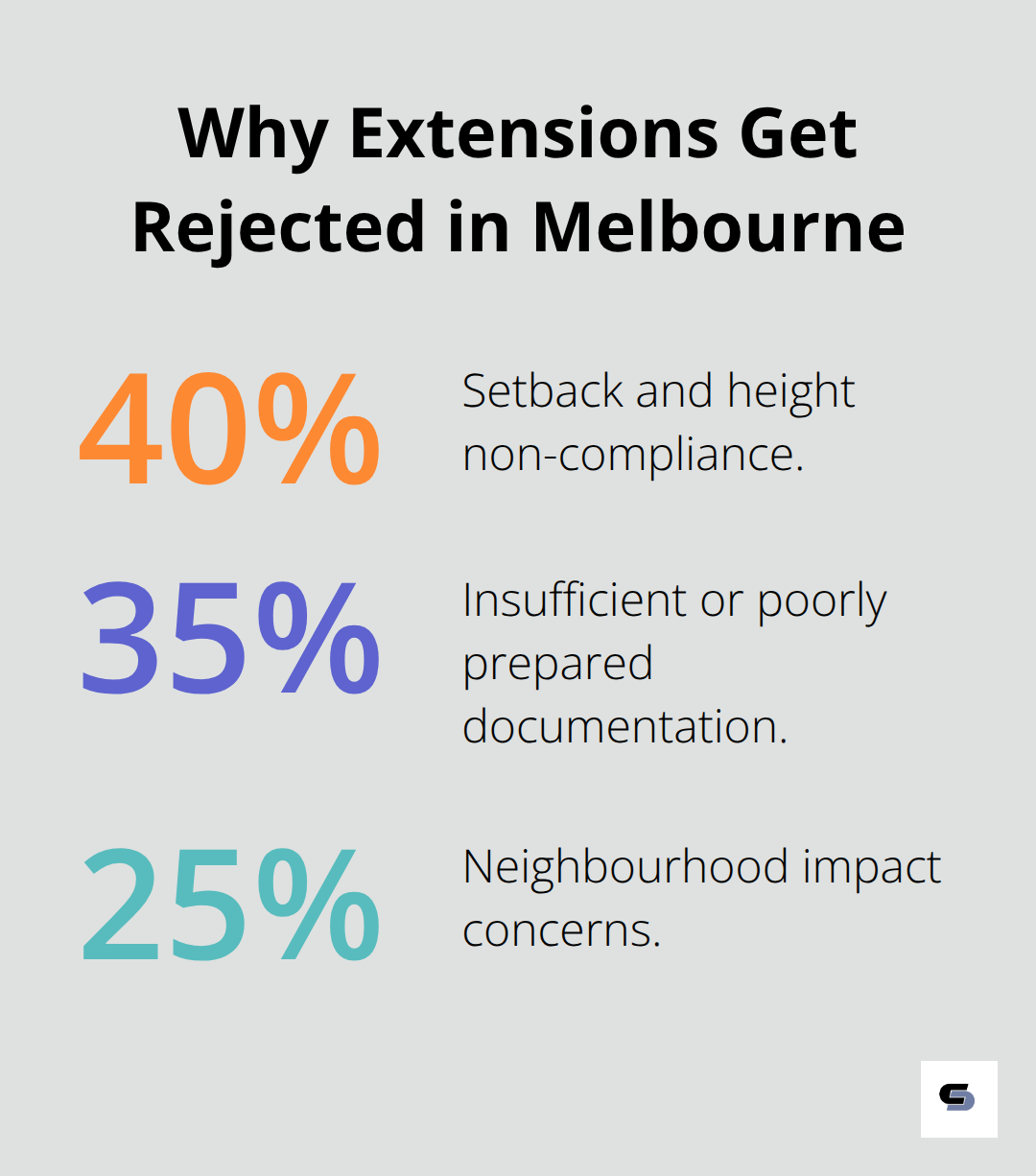 Percentage breakdown of common rejection reasons for extension permits in Melbourne - permits for extensions melbourne