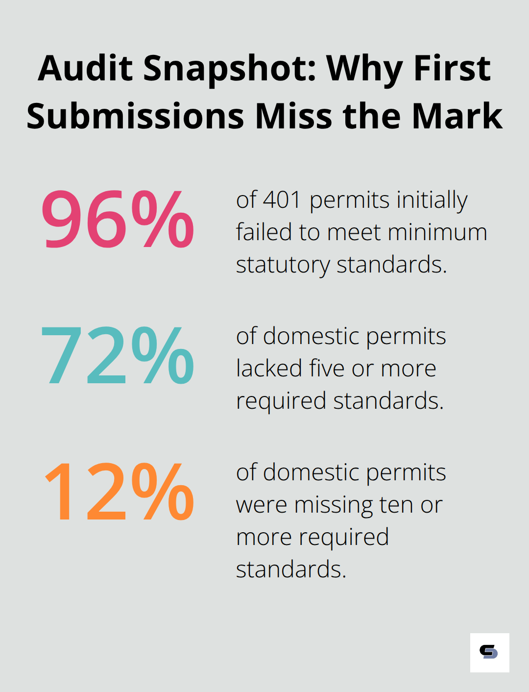 Chart showing audit percentages for non-compliance in Melbourne building permits - plan check extensions melbourne