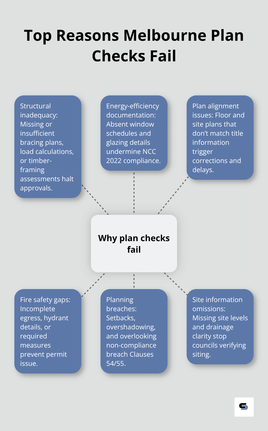 Hub-and-spoke visual of common failure points in Melbourne plan checks