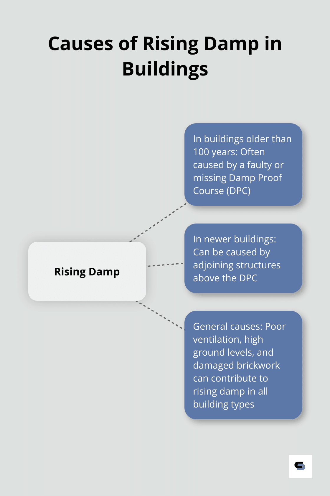 Hub and spoke chart showing causes of rising damp in older and newer buildings - post war brick house renovation