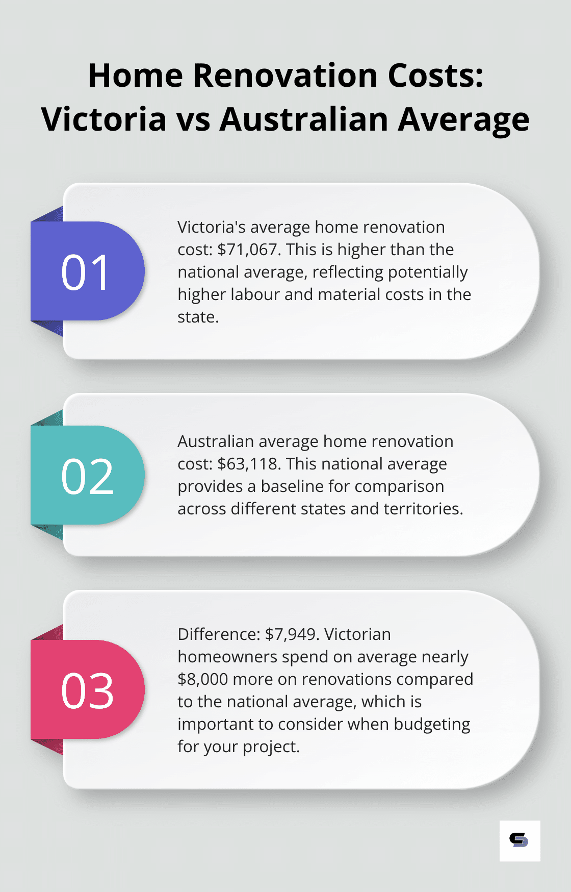 Ordered list chart comparing Victoria's average home renovation cost to the Australian average