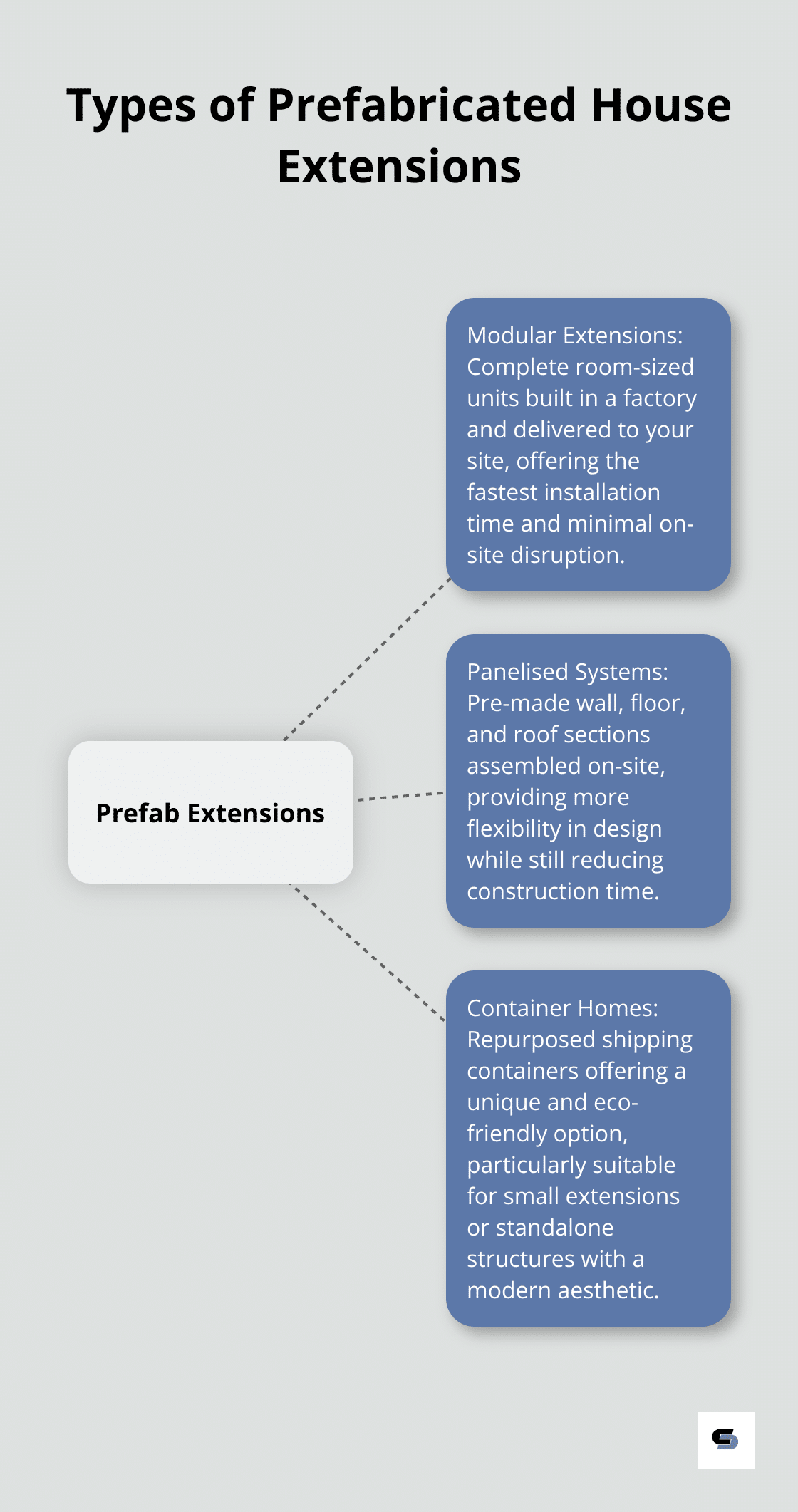 Hub and spoke chart showing three types of prefabricated house extensions: Modular Extensions, Panelised Systems, and Container Homes