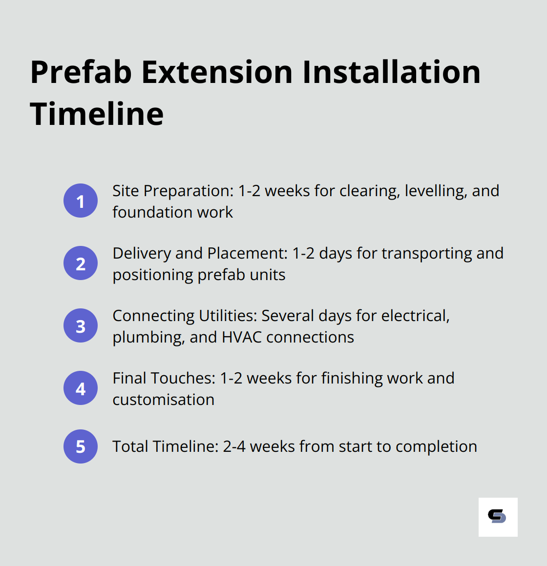 Ordered list showing the timeline of the prefab extension installation process: site preparation, delivery and placement, connecting utilities, and final touches - prefabricated house extension