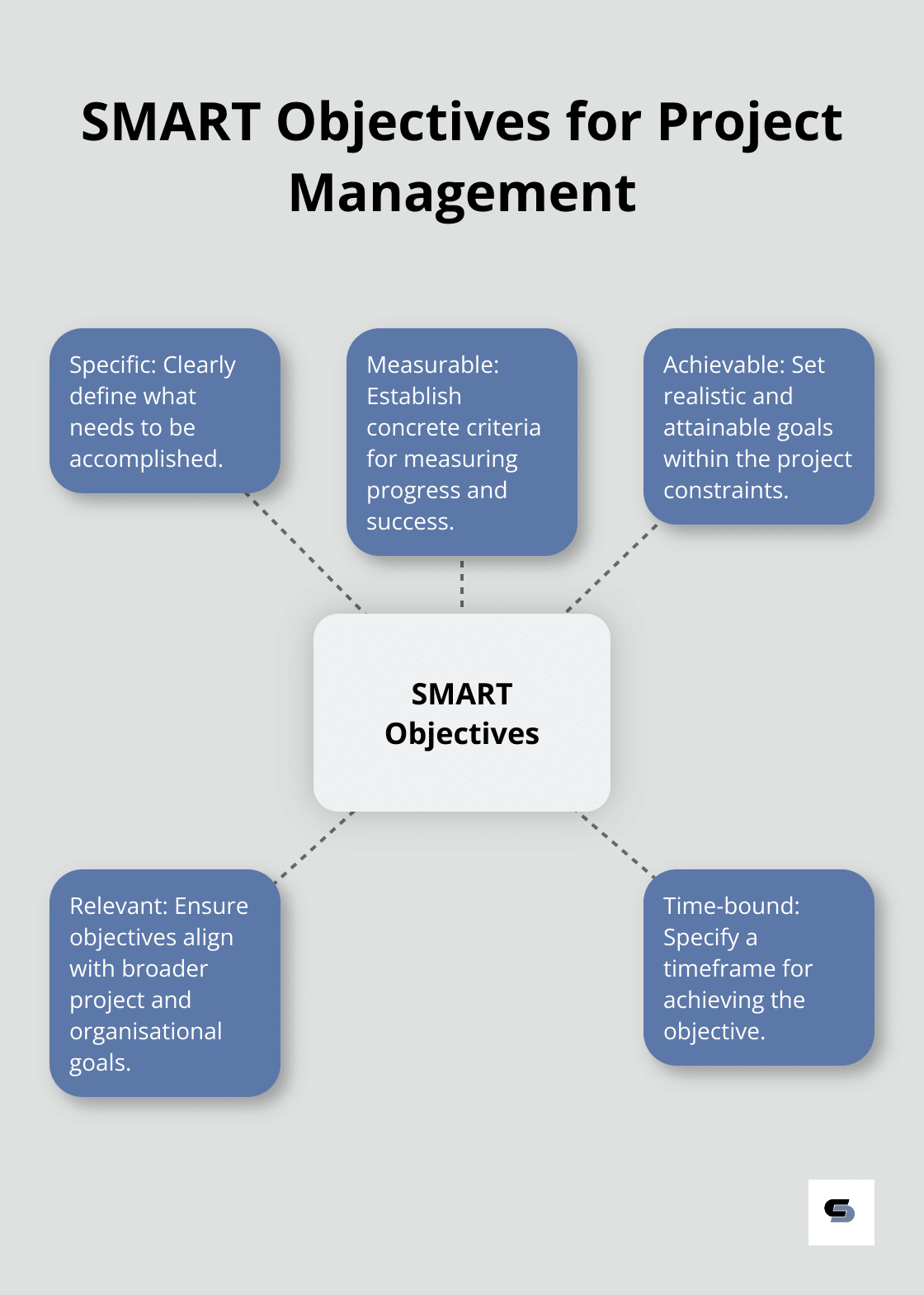 A hub and spoke chart illustrating the SMART criteria for setting project objectives: Specific, Measurable, Achievable, Relevant, and Time-bound. - project management best practices