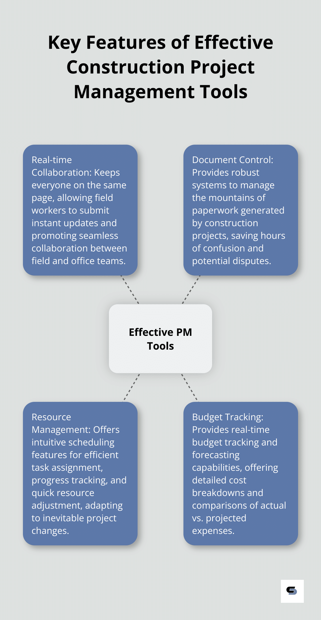 Hub and spoke chart showing four key features of effective construction project management tools: Real-time Collaboration, Document Control, Resource Management, and Budget Tracking - project management tools for construction industry