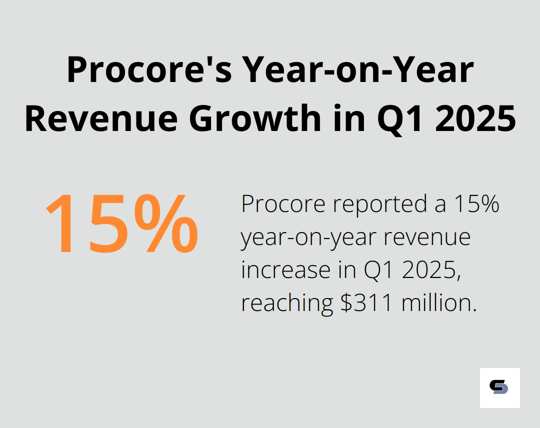 Percentage chart showing Procore's 15% year-on-year revenue increase in the first quarter of 2025