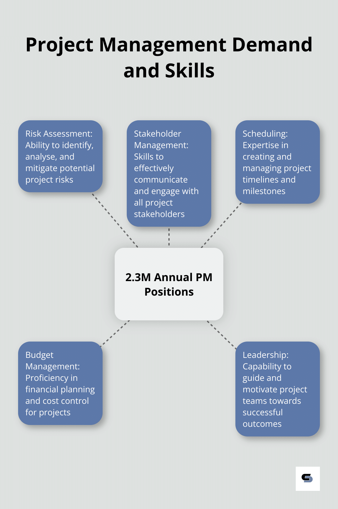 Hub and spoke chart showing the annual demand for project management positions and related skills