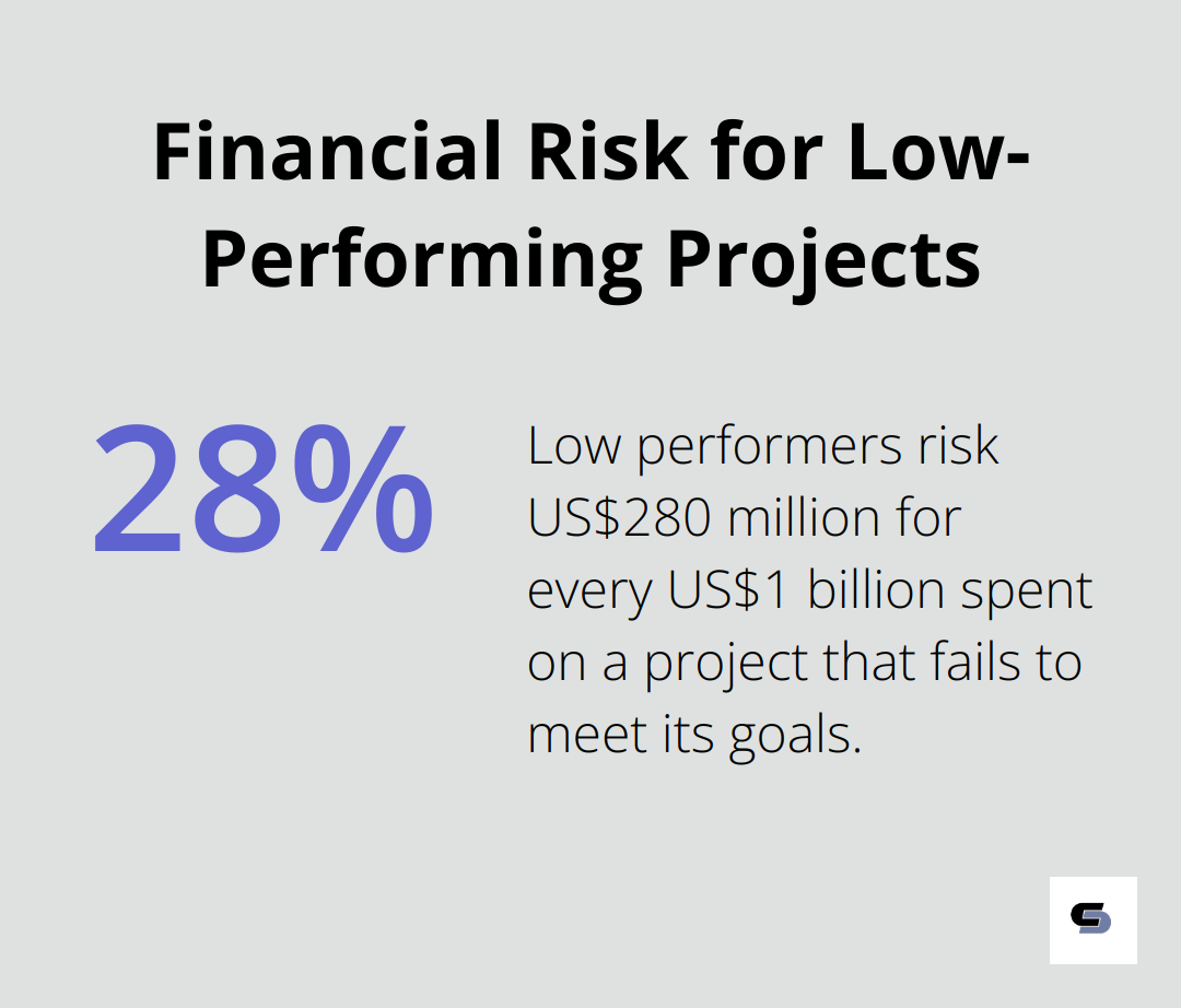 Percentage chart showing the financial risk for low-performing projects - project management training classes