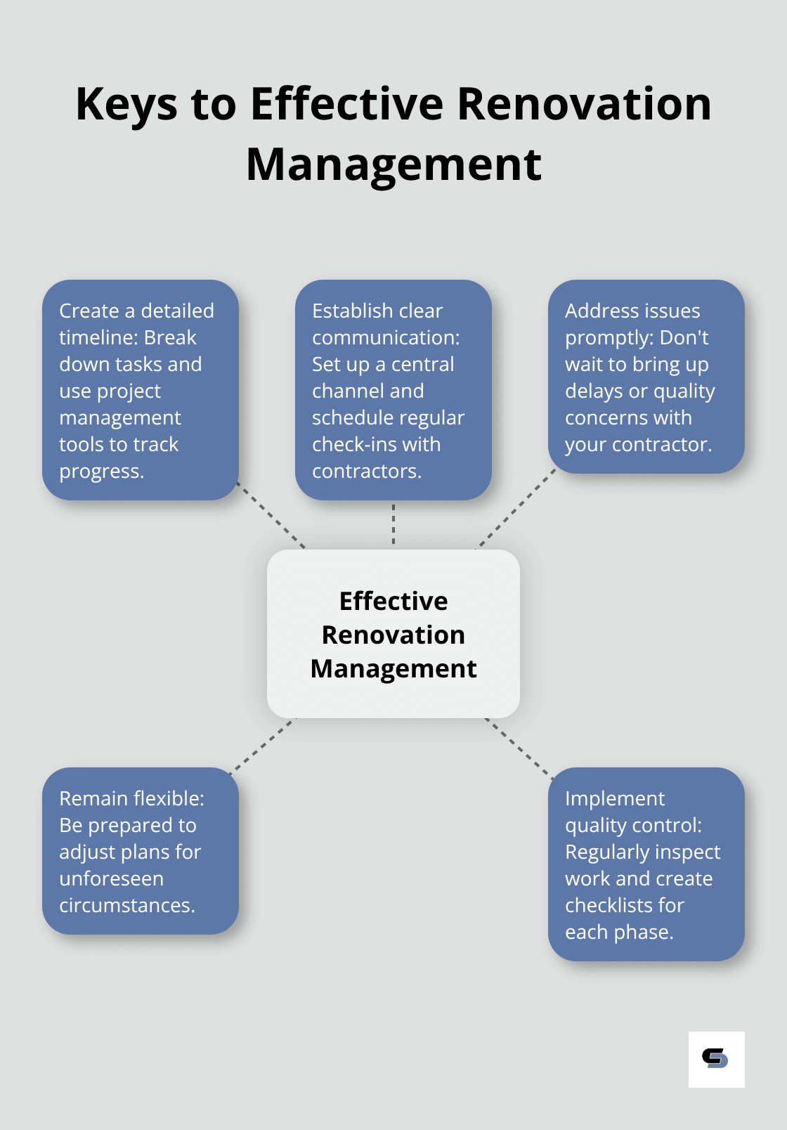 Hub and spoke chart illustrating five key aspects of effective renovation management - project manager house renovation