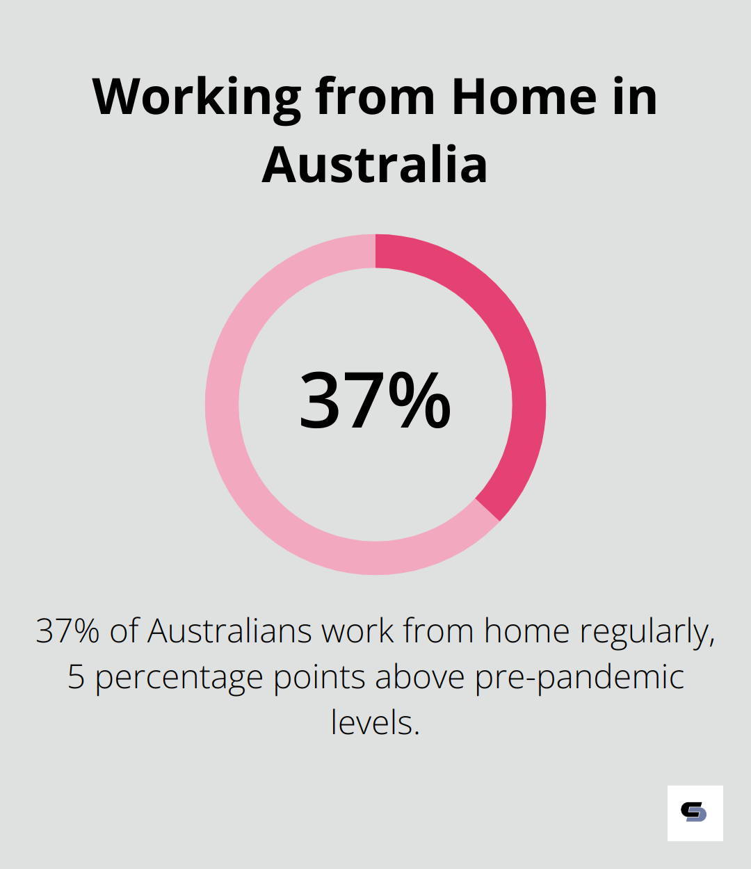 Percentage chart showing 37% of Australians work from home regularly, which is 5 percentage points above pre-pandemic levels