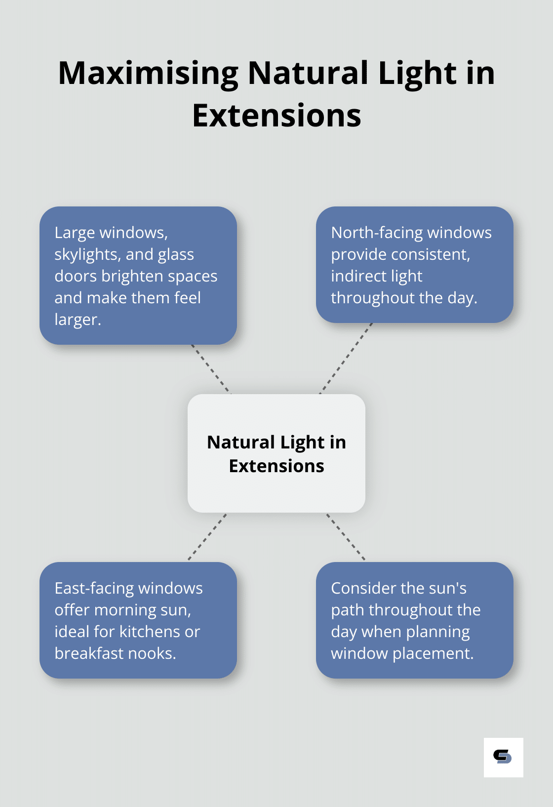Hub and spoke chart showing the benefits and considerations of natural light in home extensions - rear house extension