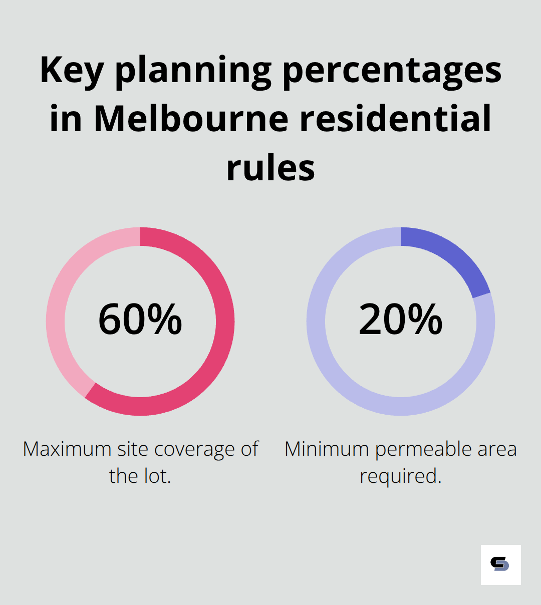 Site coverage and permeability requirements that shape extensions - renovation case studies Melbourne