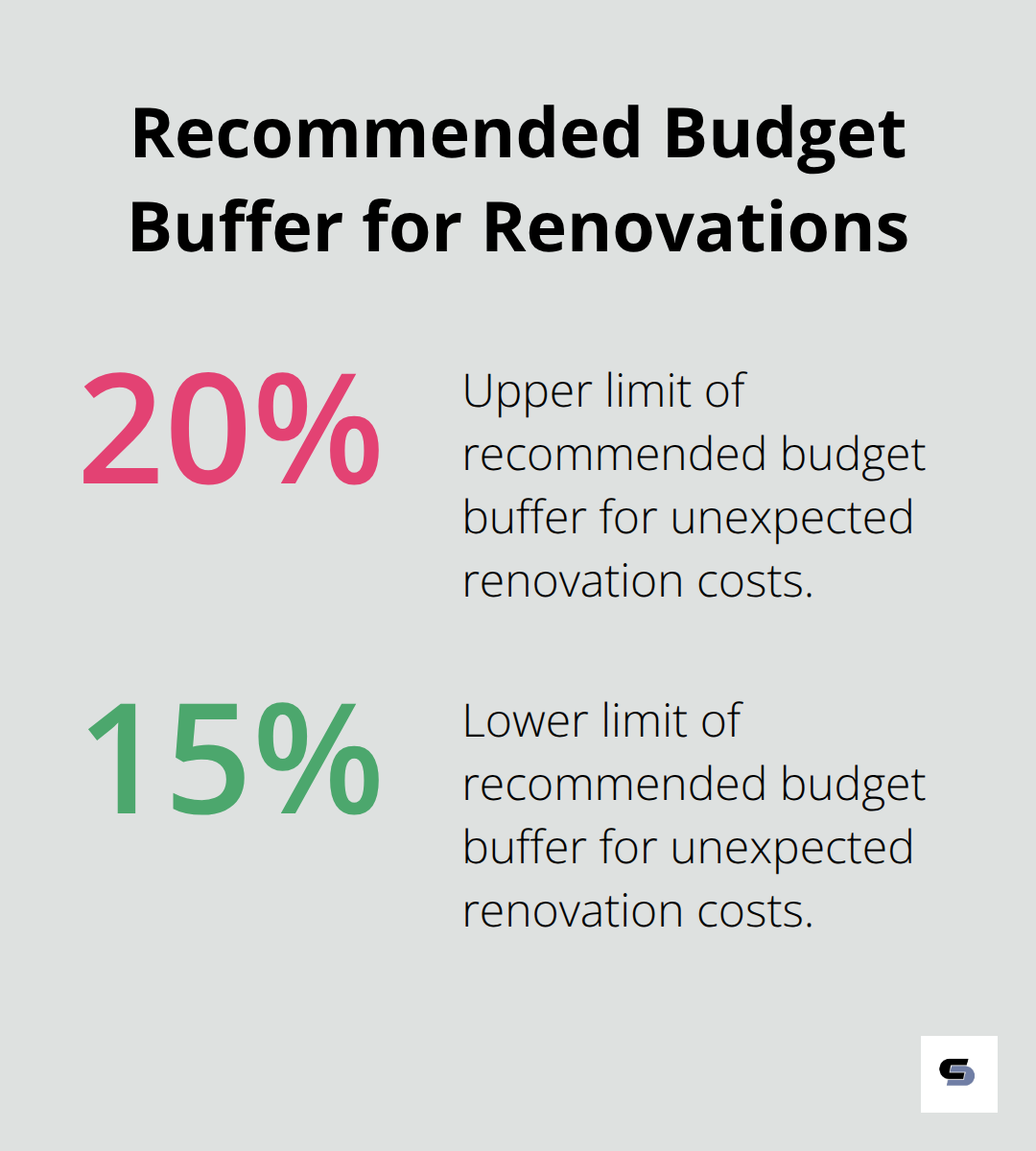 Chart showing 15-20% recommended budget buffer for unexpected costs in home renovations - renovation exterior house