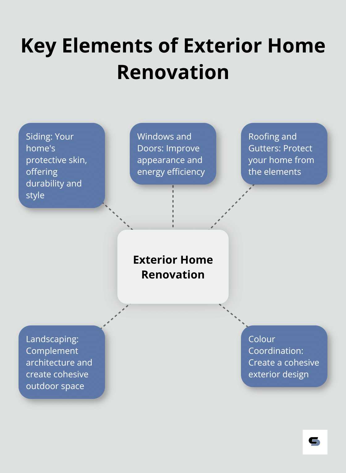 Hub and spoke chart showing main elements of exterior home renovation including siding, windows, roofing, landscaping, and colour coordination