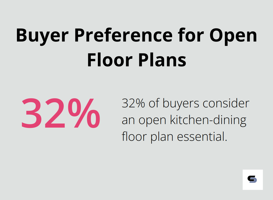 32% of buyers consider an open floor plan between the kitchen and dining room essential
