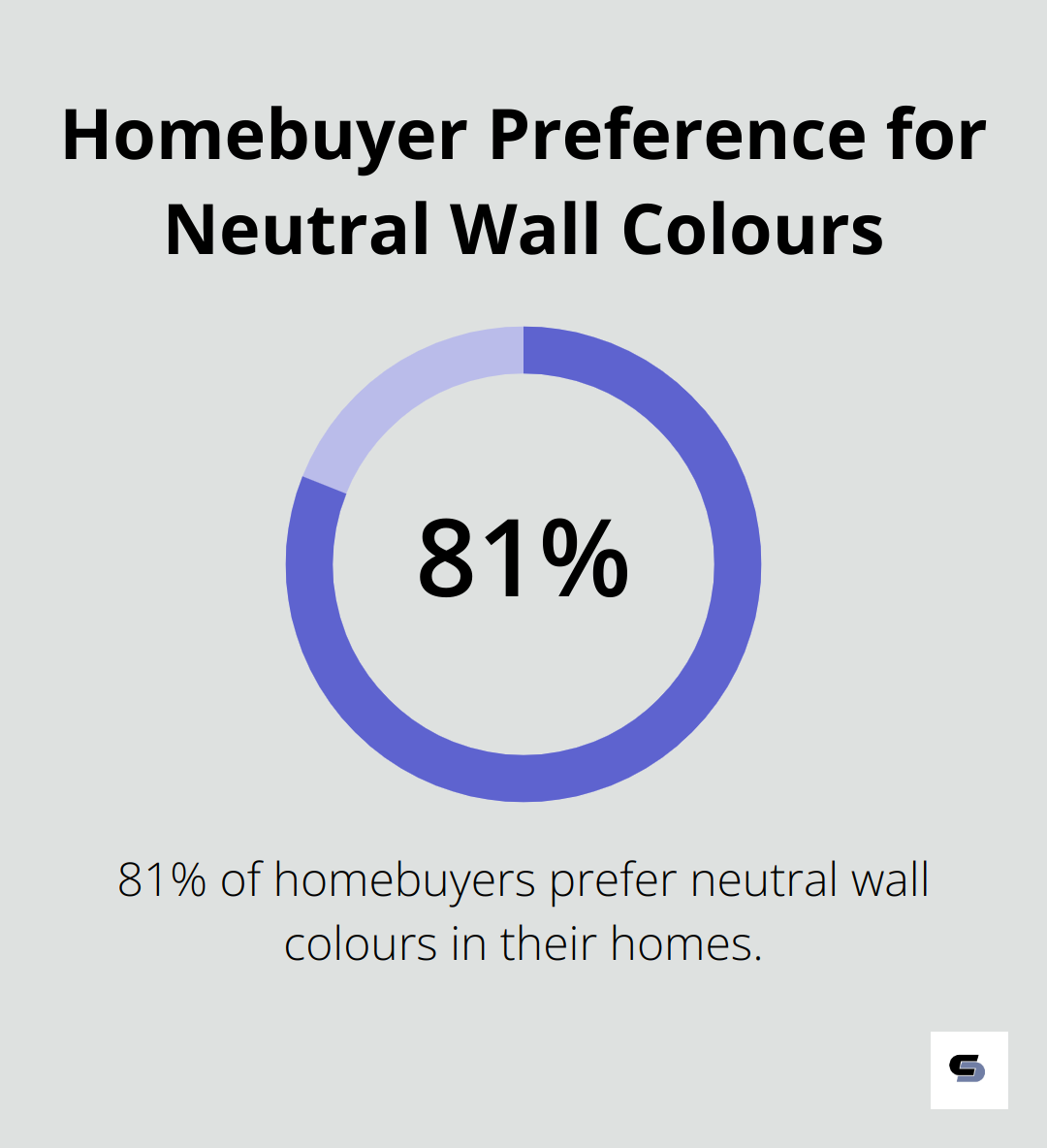 81% of homebuyers prefer neutral wall colours according to a 2023 survey - renovation house design