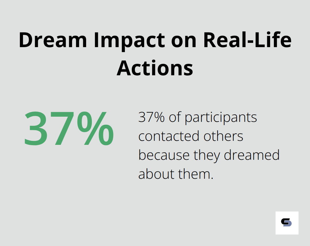 Pie chart showing 37% of participants contacted others due to dreams