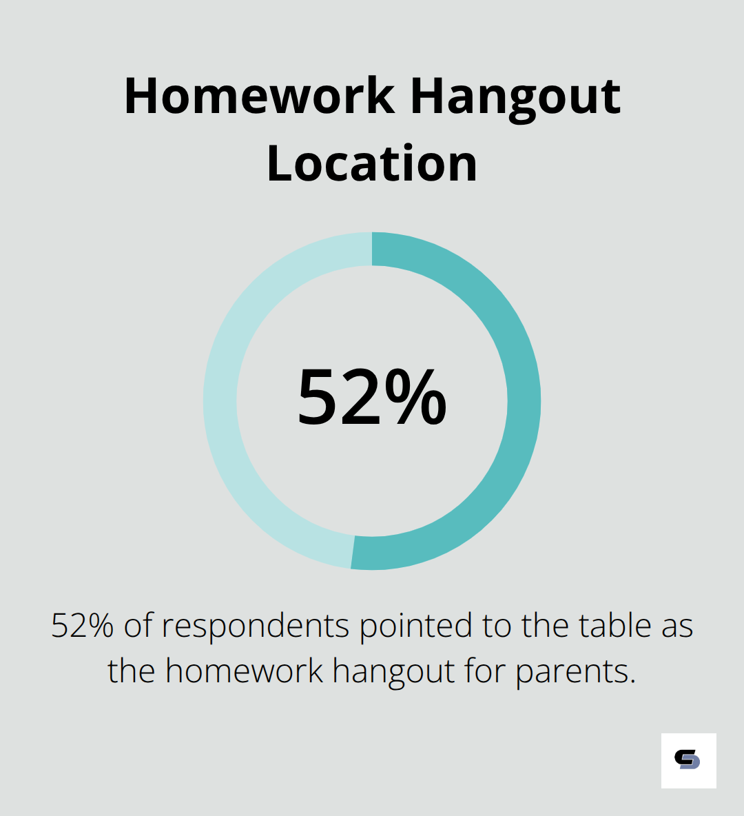 Pie chart showing 52% of respondents use the table as homework hangout for parents - renovation of house in dream