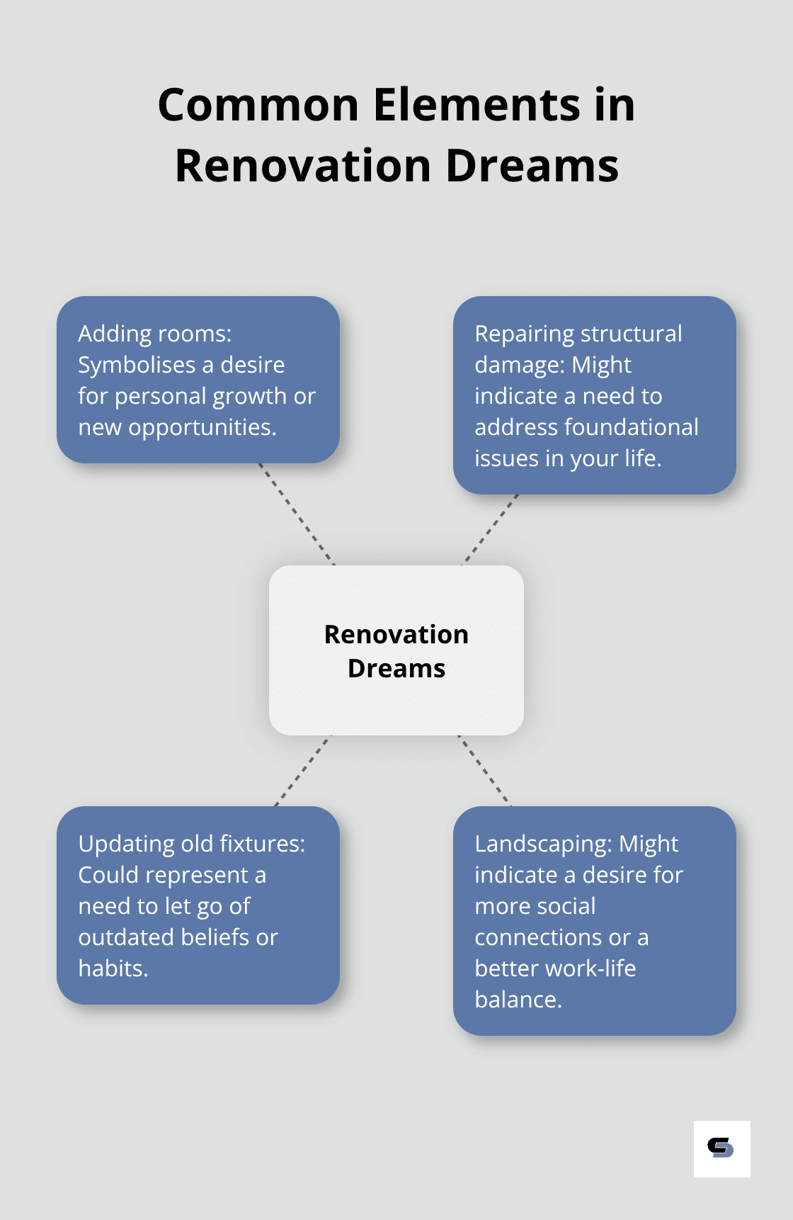 Hub and spoke chart showing four common elements in renovation dreams: adding rooms, repairing structural damage, updating old fixtures, and landscaping - renovation of house in dream
