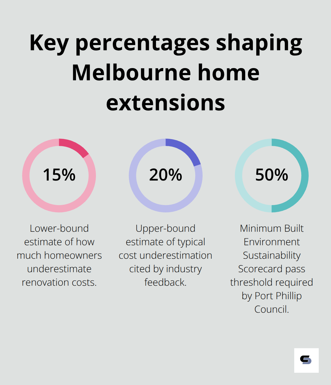 Chart showing common cost underestimation range and ESD pass threshold for Melbourne extensions
