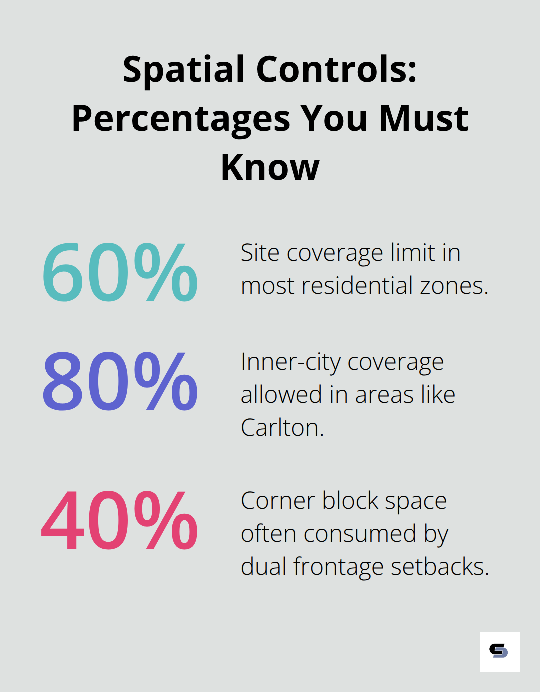 Key Melbourne spatial controls expressed as percentages - renovations melbourne restrictions