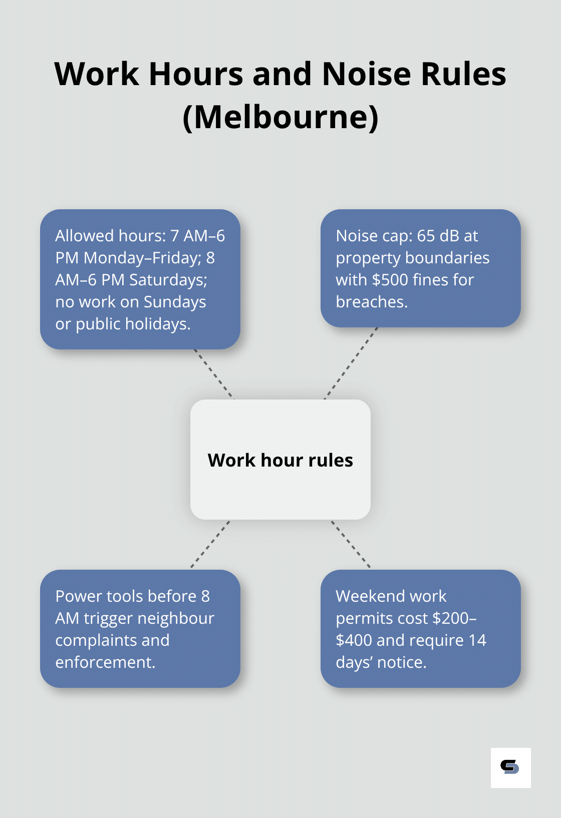 Summary of work hour restrictions, noise limits, fines, and permit requirements in Melbourne