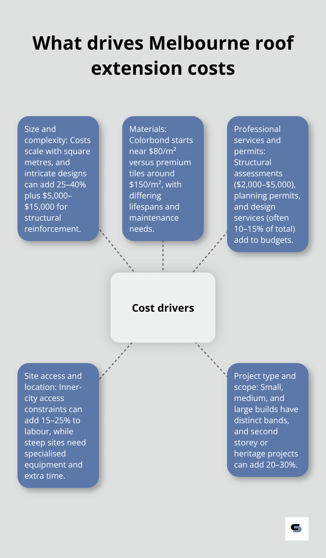 Visual overview of the main roof extension cost drivers in Melbourne