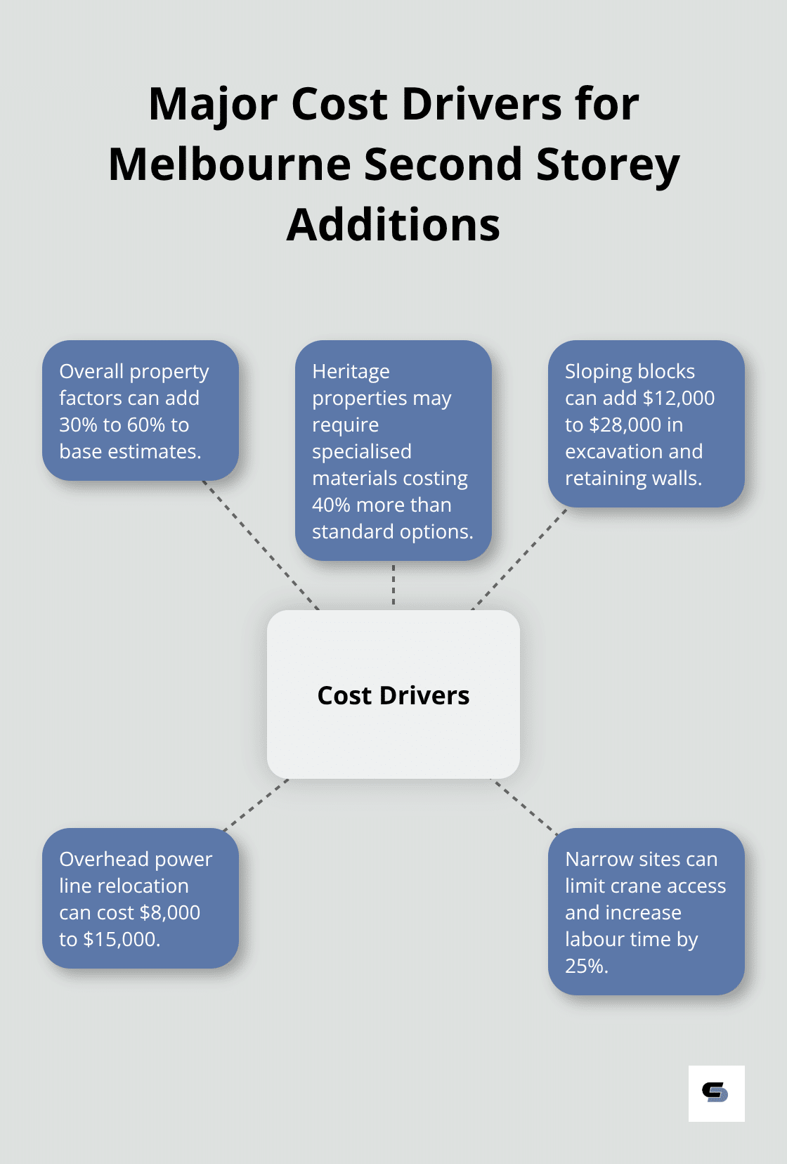 Hub-and-spoke visual of the main cost drivers affecting second storey additions in Melbourne