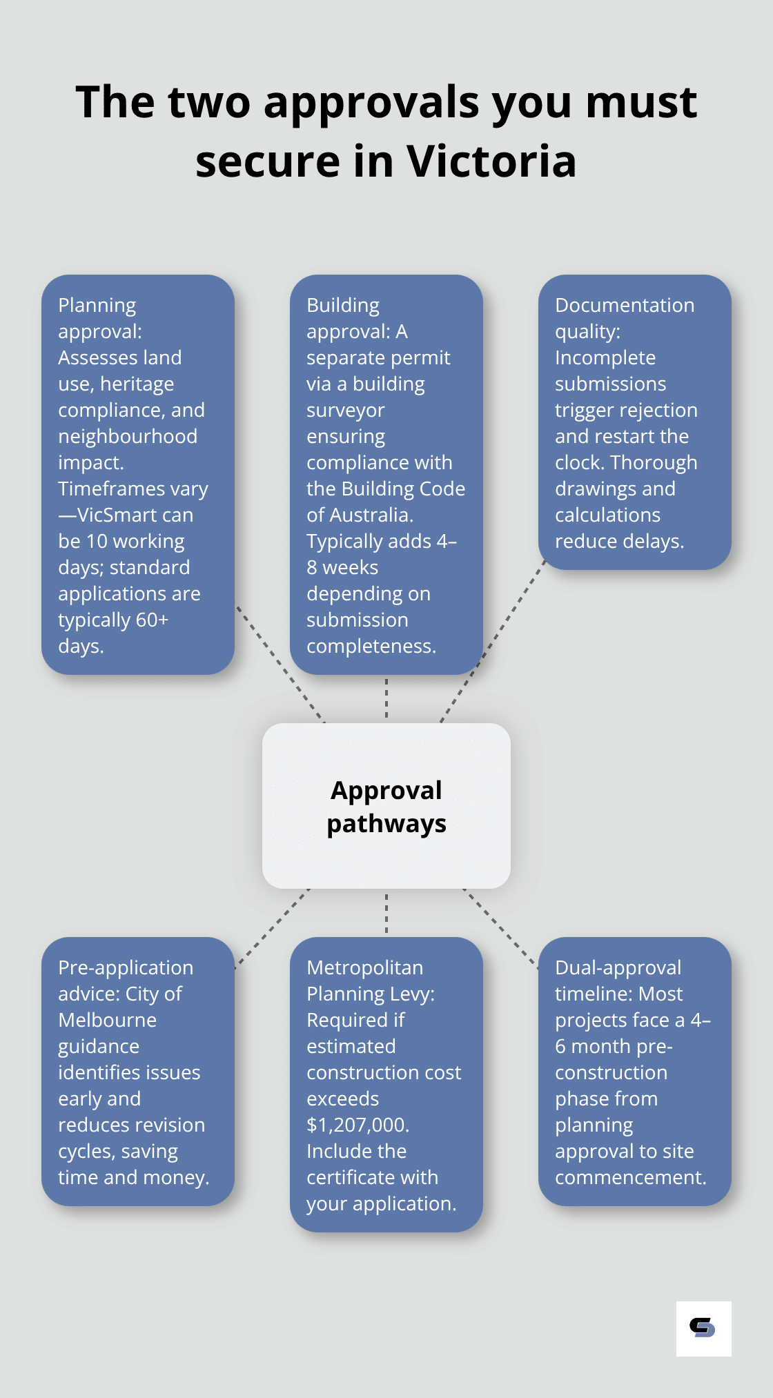 Diagram showing the two parallel approval pathways for second storey additions in inner Melbourne and how they relate to timelines and requirements.