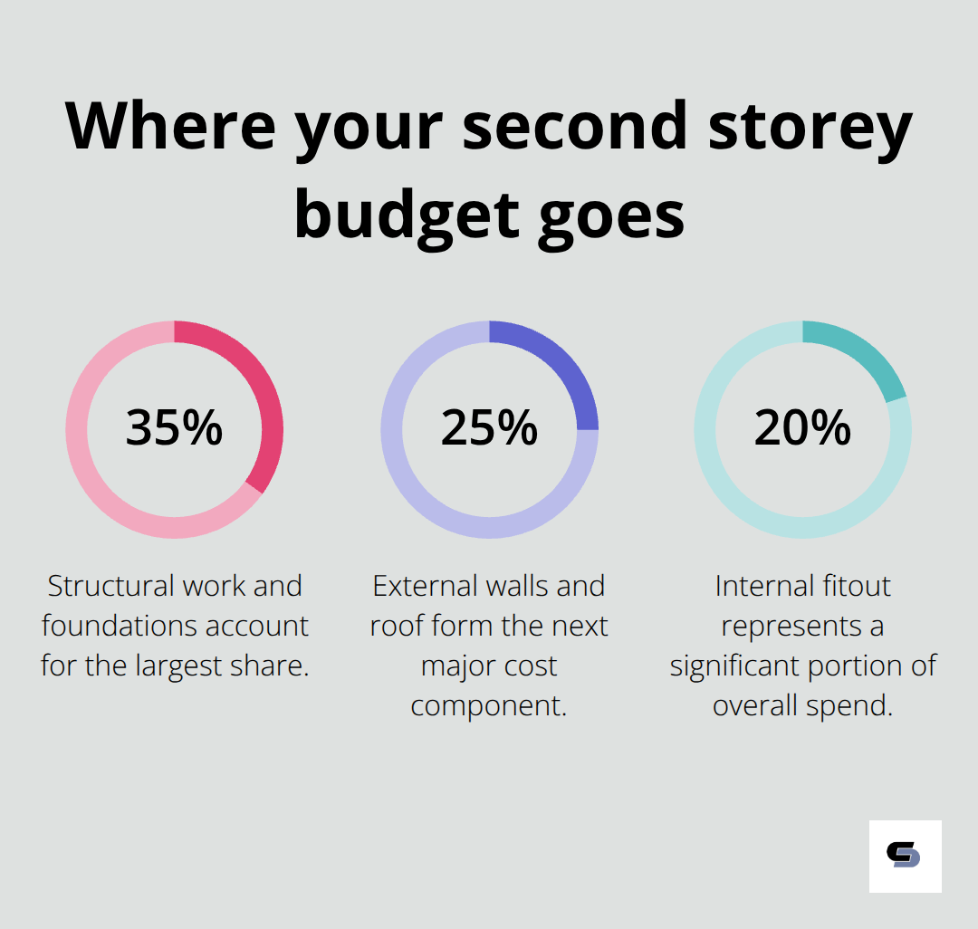 Budget allocation percentages for a typical Melbourne second storey addition
