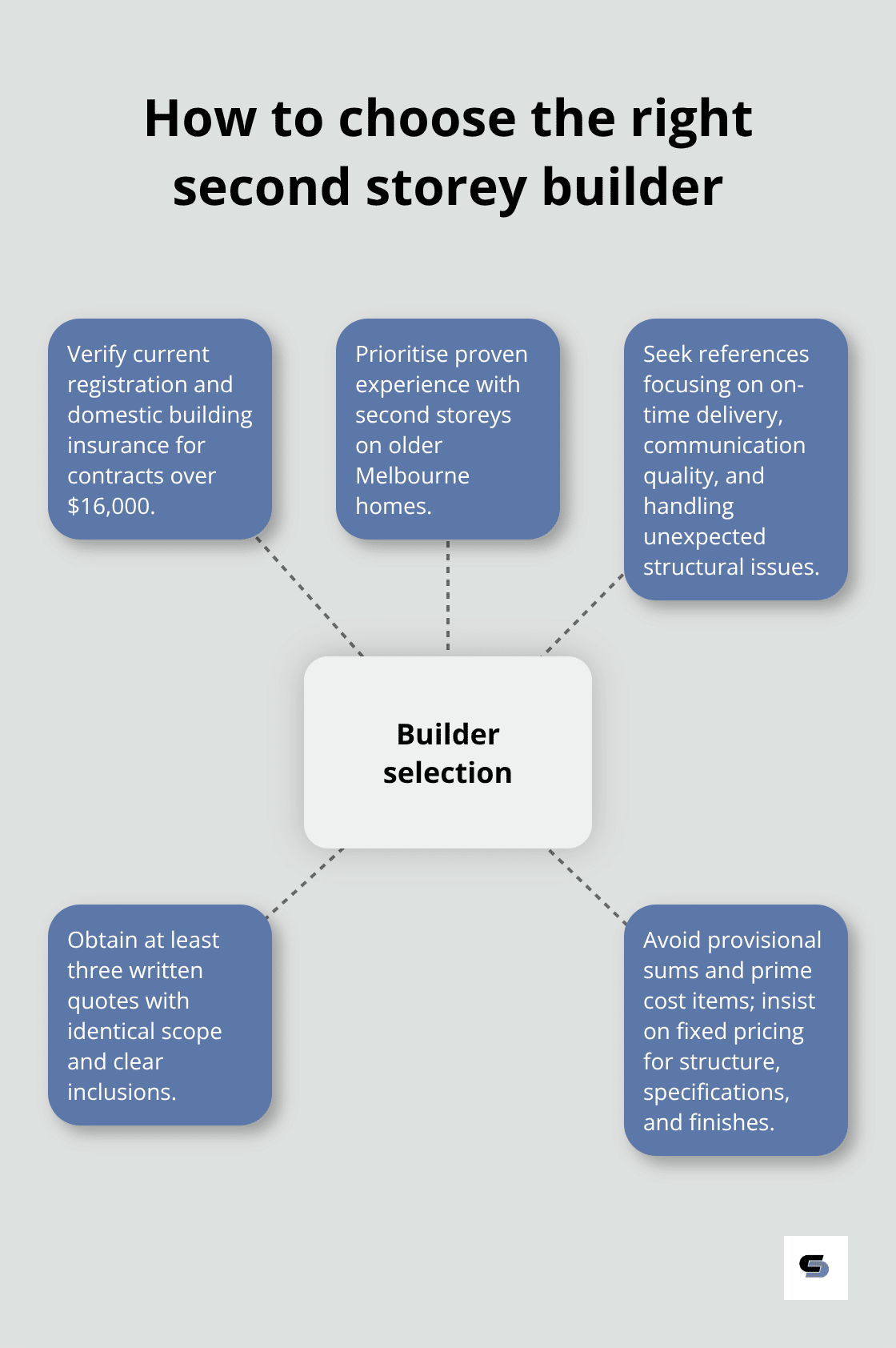 Hub-and-spoke graphic showing key checks when selecting a second storey builder in Melbourne - second storey additions