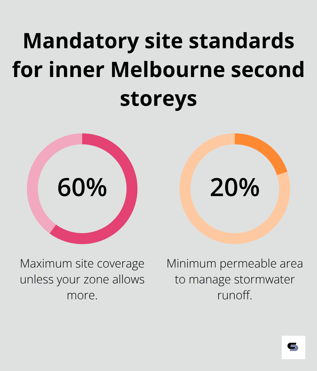 Percentage chart showing maximum site coverage and minimum permeable area required by planning standards. - second storey additions