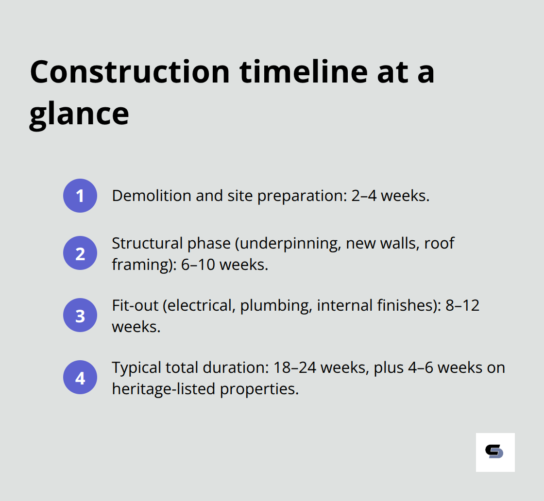 Compact list summarising typical phase durations for a second storey addition in inner Melbourne.