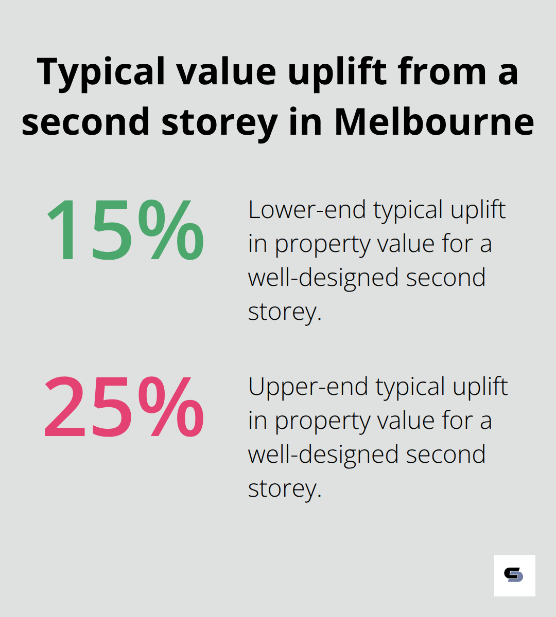 Range of typical property value increase from adding a second storey in Melbourne